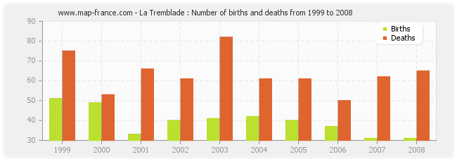 La Tremblade : Number of births and deaths from 1999 to 2008